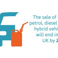 Graphic reads: The sale of new petrol, diesel and hybrid vehicles will end in the UK by 2030